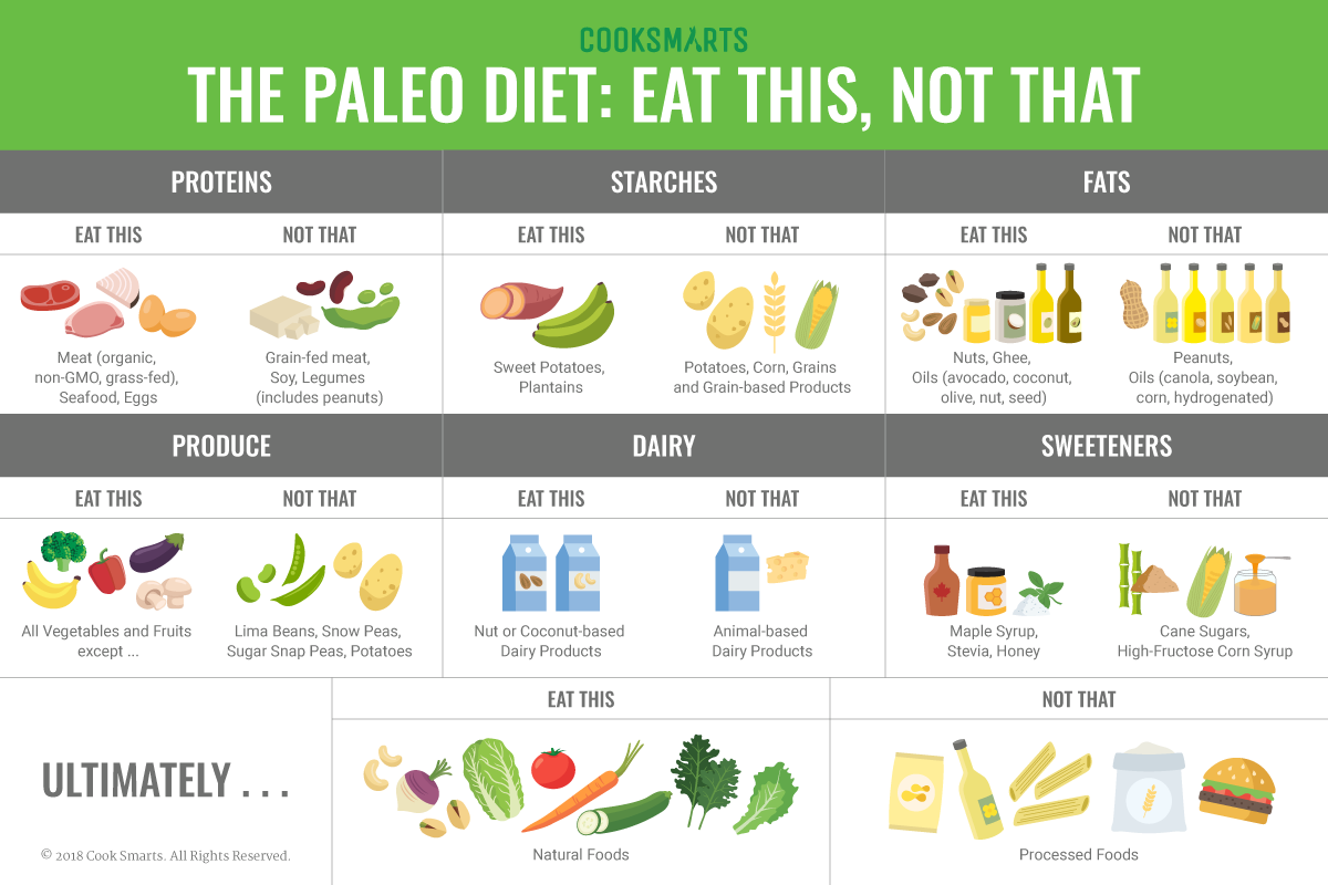 Paleo Diet Chart For Mothers